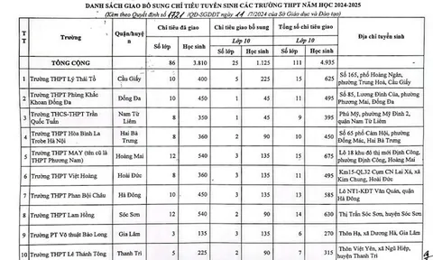 Nóng: Hà Nội bất ngờ bổ sung hơn 1.500 chỉ tiêu vào lớp 10
