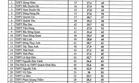 Điểm thi lớp 10 ở Thái Bình: Công bố điểm chuẩn xét tuyển đợt 2 sau thanh tra