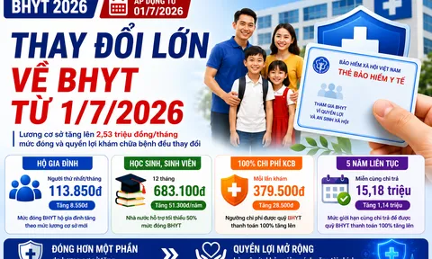 Chính sách BHYT sẽ thay đổi thế nào khi lương cơ sở tăng lên 2,53 triệu đồng/tháng?