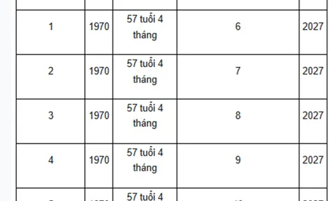 Bảng tính tuổi nghỉ hưu 2027 theo năm sinh chi tiết?