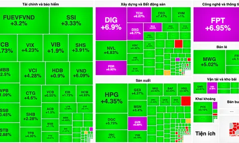 Thị trường bốc đầu tăng 28 điểm