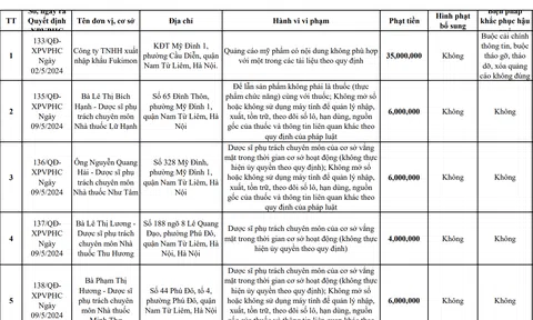 Công ty TNHH Thương mại xuất nhập khẩu QPharma bị xử phạt 45 triệu đồng