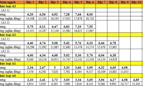Bảng lương mới nhất của công chức, viên chức năm 2025 được tính như thế nào?