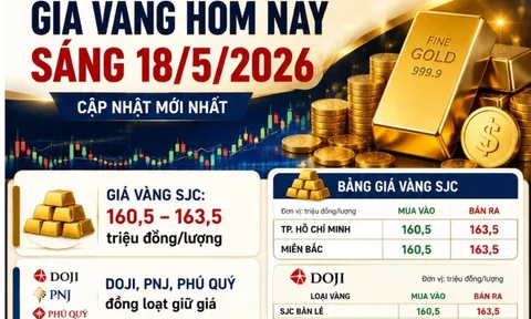 Giá vàng hôm nay 18/5: Thế giới giảm sâu, trong nước cao hơn gần 18 triệu đồng/lượng