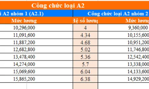 Bảng hệ số lương cơ bản mới nhất 2026
