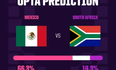 Khai mạc World Cup 2026: Siêu máy tính Opta dự đoán trận Mexico vs Nam Phi