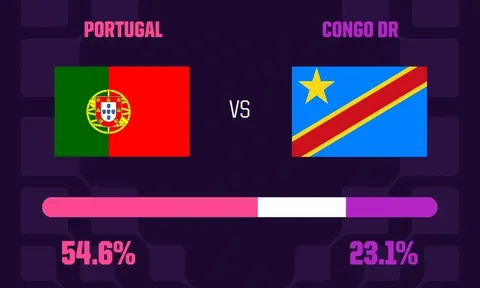Nhận định Bồ Đào Nha vs CHDC Congo: Thất vọng Ronaldo?