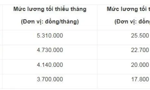 Đề xuất mới về lương tối thiểu vùng năm 2027: Ai sẽ được tăng thu nhập?