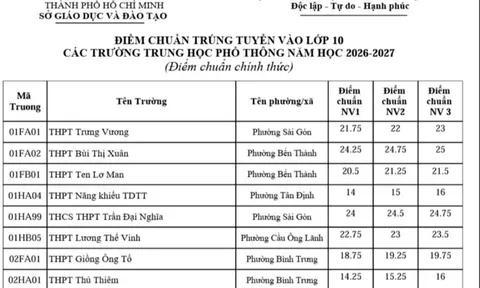 Nóng: Đã có điểm chuẩn lớp 10 năm 2026 cho 176 trường công lập TP.HCM