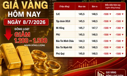 Giá vàng lao dốc chiều 8/7: SJC, DOJI, PNJ đồng loạt giảm mạnh