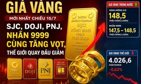 Giá vàng mới nhất chiều 15/7: SJC, DOJI, PNJ,nhẫn 9999 cùng tăng vọt, thế giới quay đầu giảm