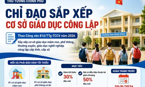 Hỏa tốc: Hoàn thành sắp xếp cơ sở giáo dục mầm non, phổ thông trước 30/08/2026 theo hướng ra sao theo Công văn 814?