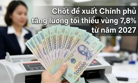 Tăng lương tối thiểu vùng 7,8% từ năm 2027: Người lao động được hưởng thêm bao nhiêu tiền?