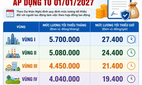 Tăng mức lương tối thiểu vùng từ 340.000 đồng đến 390.000 đồng/tháng cho người lao động từ 01/01/2027 theo Dự thảo Nghị định?