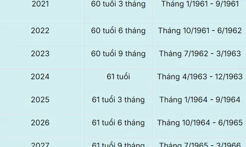 Bảng tính tuổi nghỉ hưu theo năm sinh của lao động nam và nữ đến năm 2035, cụ thể ra sao?