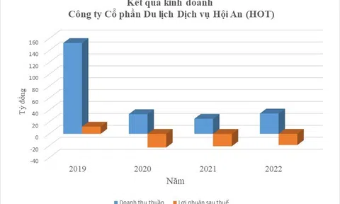 Công ty CP Du lịch Dịch vụ Hội An (HOT): Đối diện nguy cơ hủy niêm yết, nhà đầu tư bị ảnh hưởng thế nào?