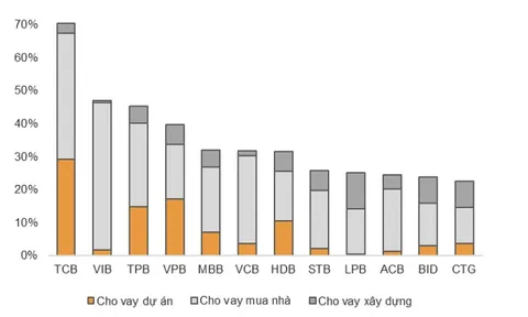 Khó khăn của BĐS và trái phiếu "đe doạ" chất lượng tài sản ngân hàng