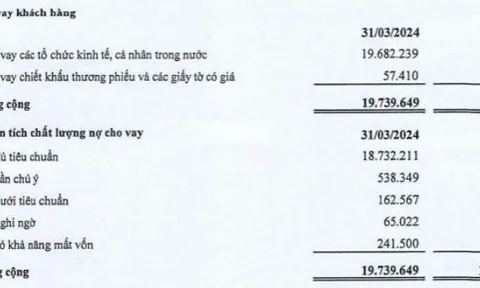 Saigonbank báo lợi nhuận quý I/2024 tăng trưởng âm, tỷ lệ nợ xấu tăng lên 2,38%