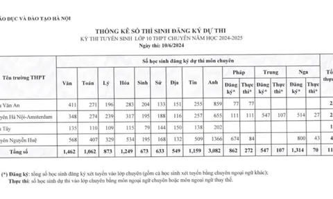 Hà Nội công bố số lượng học sinh đăng ký thi vào lớp 10 công lập