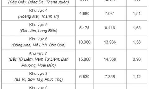 Hà Nội: Quận nào có tỷ lệ chọi vào lớp 10 cao nhất năm 2024?