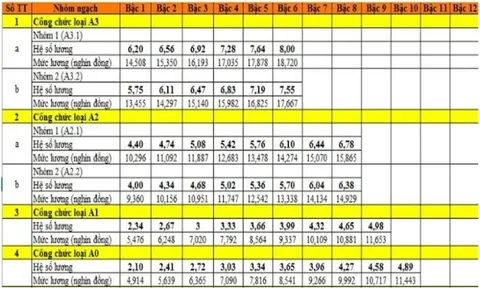 Mức lương cao nhất của công chức năm 2024 là bao nhiêu?