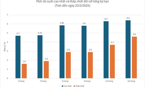 Lãi suất huy động lên 9%/năm, ngân hàng nhỏ chịu áp lực lớn