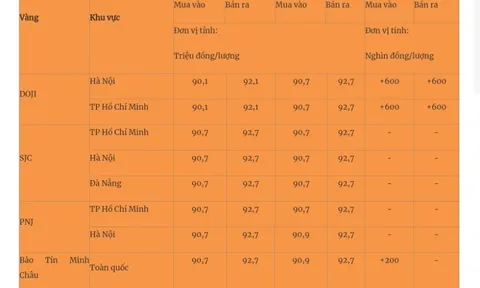Giá vàng ngày 6/3/2025 tăng mạnh, phá đỉnh một cách bất ngờ