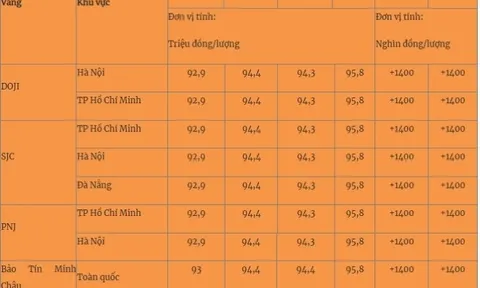 Nín thở xem giá vàng sáng 15/3: Tiếp tục vượt đỉnh, sẽ còn tăng?