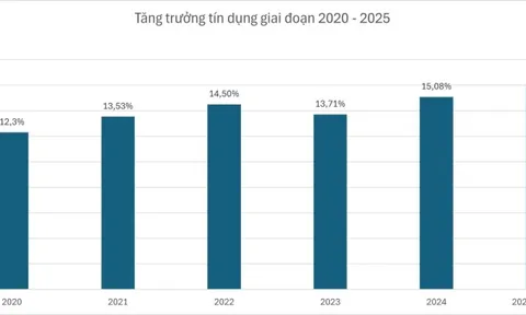 Ngân hàng nào được cấp room tín dụng cao trong năm 2025?