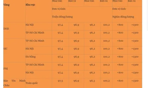 Giá vàng 29/3/2025 tăng "phi mã"