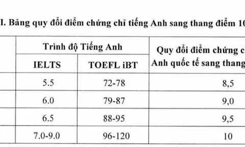 12 trường thuộc Đại học Quốc gia Hà Nội công bố mức quy đổi điểm IELTS