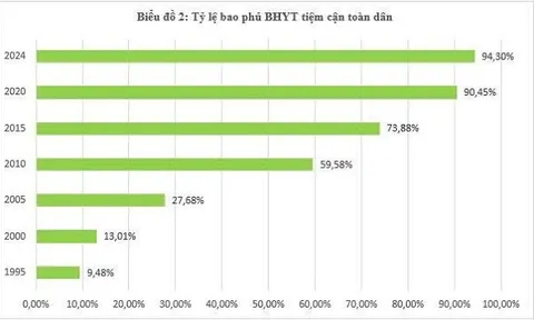 Thêm 4 nhóm được nhà nước hỗ trợ đóng BHYT từ 1-7