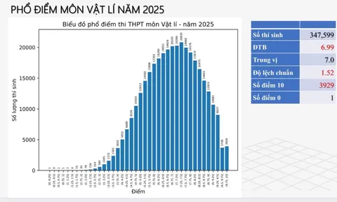 Kỷ lục "khủng", gần 4.000 điểm 10 môn Vật lí kỳ thi tốt nghiệp THPT 2025