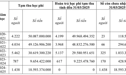 Trường Cao đẳng Lý Tự Trọng TPHCM tạm thu học phí sai quy định hơn 158 tỷ đồng, cụ thể ra sao?
