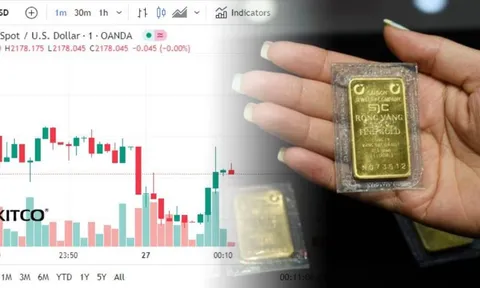 Giá vàng hôm nay 27/3: Vàng thế giới "nổi sóng" áp sát ngưỡng đỉnh