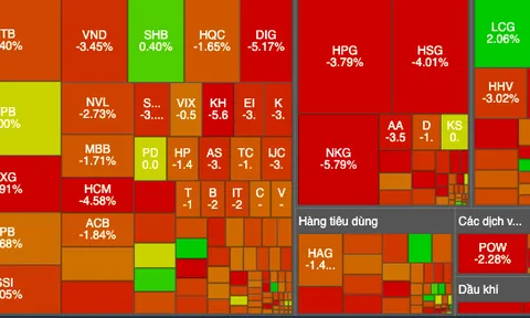 Khối ngoại hạ nhiệt mua ròng khiến VN-Index trở lại xu hướng tiêu cực