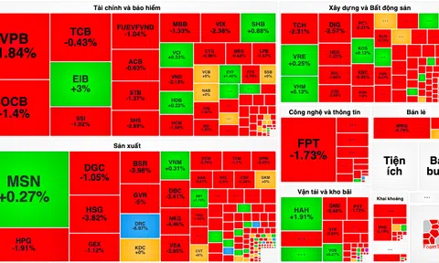 VN-Index lao dốc giảm gần 14 điểm về cuối phiên