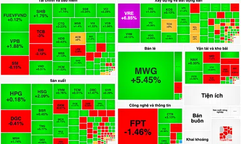 VN-Index "quay xe" kết phiên ở mức cao nhất trong ngày