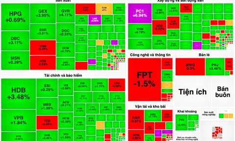 VN-Index quay lại mốc 1.290 điểm