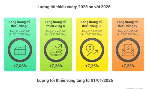 Bỏ 2.34 triệu đồng, năm 2026 Quốc hội chọn 3.700.000 đồng của Chính phủ để tính mức hưởng trợ cấp thất nghiệp tối đa cho đối tượng tại vùng mấy?