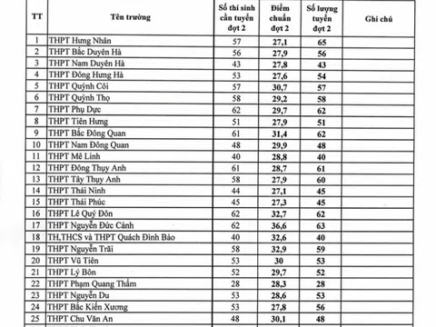 Điểm thi lớp 10 ở Thái Bình: Công bố điểm chuẩn xét tuyển đợt 2 sau thanh tra