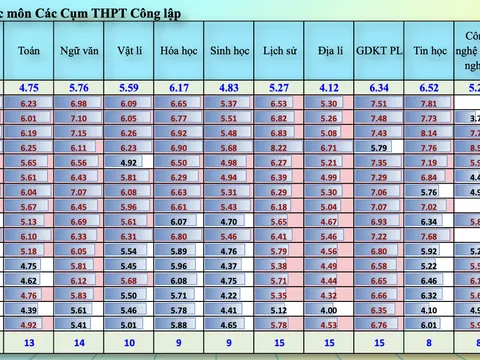 Điểm Toán lớp 12 thấp kỷ lục, Sở GD&ĐT Hà Nội cảnh báo nhóm trường có nguy cơ ảnh hưởng trực tiếp đến tỷ lệ tốt nghiệp