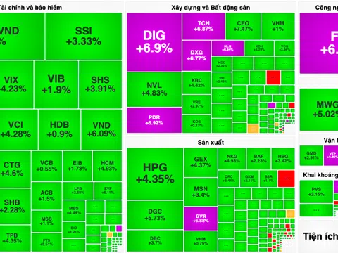 Thị trường bốc đầu tăng 28 điểm