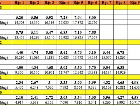 Bảng lương mới nhất của công chức, viên chức năm 2025 được tính như thế nào?