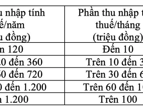 Biểu thuế 5 bậc có lợi cho người lao động như thế nào, ai cũng cần biết điều này