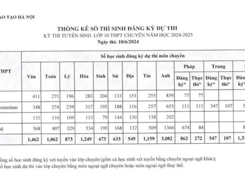 Hà Nội công bố số lượng học sinh đăng ký thi vào lớp 10 công lập