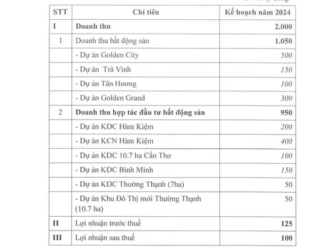 Địa ốc Hoàng Quân đặt mục tiêu lãi ròng 100 tỷ đồng trong năm 2024