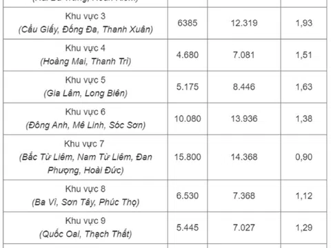 Hà Nội: Quận nào có tỷ lệ chọi vào lớp 10 cao nhất năm 2024?