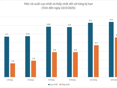 Lãi suất huy động lên 9%/năm, ngân hàng nhỏ chịu áp lực lớn