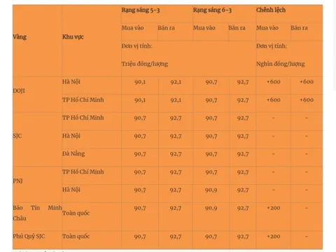 Giá vàng ngày 6/3/2025 tăng mạnh, phá đỉnh một cách bất ngờ
